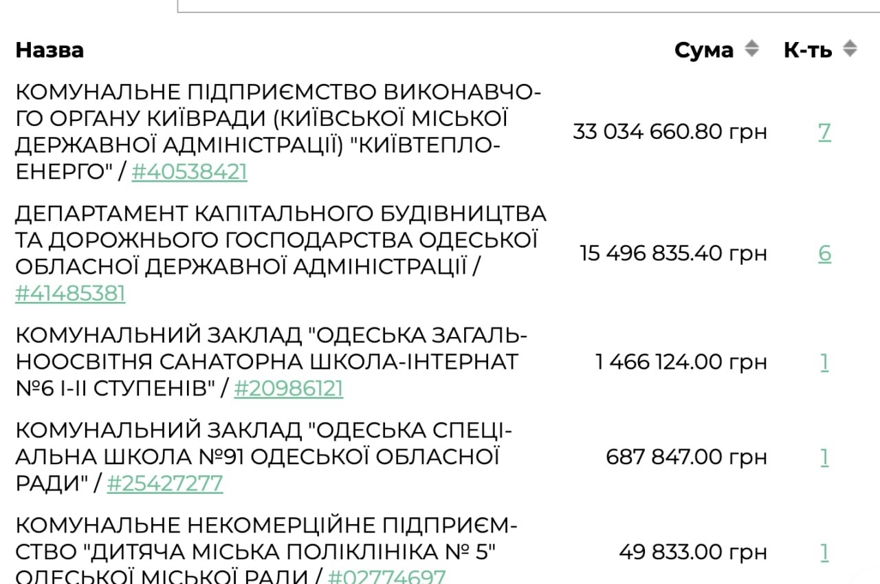 Ілюстрація до публікації «Полудуркуватий директор КП "Київтеплоенерго" Бінд Вячеслав Євгенович погодив укладання 7 договорів на розробку проєктів з відбудови ТЕЦ із ТОВ "Нова Перспектива Люкс", власником…»