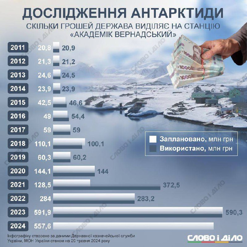 Ілюстрація до публікації «Найбільше бюджетних коштів на дослідження Антарктиди було виділено саме під час повномасштабної війни.»