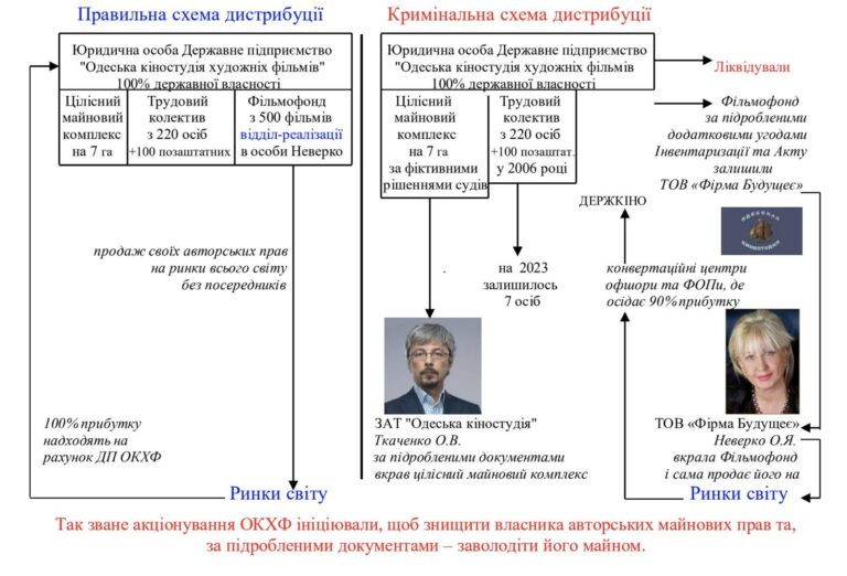 Ілюстрація до публікації «Ексміністр культури та мистецтв Олександр Ткаченко разом з групою інших посадовців та представників держпідприємств розробив схему з виведення майна ДП «Одеська кіностудія…»