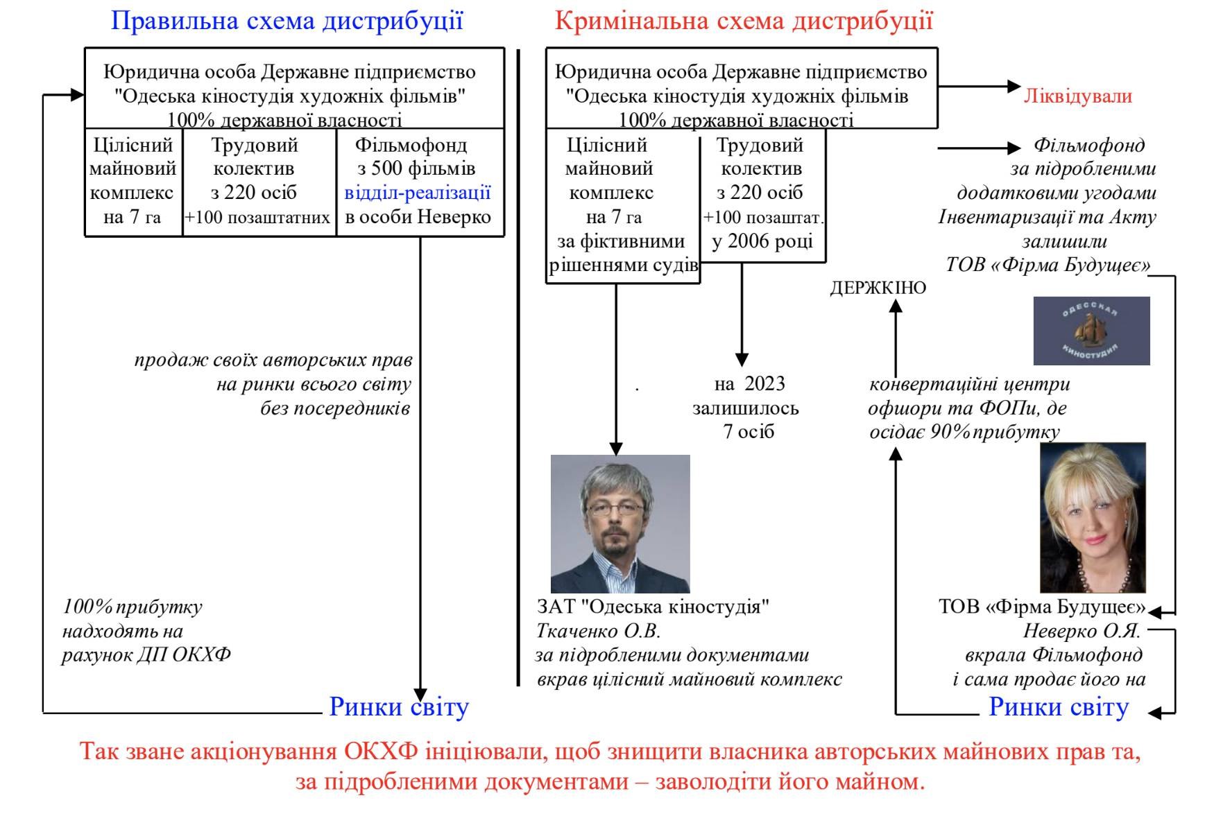 Ілюстрація до публікації «Ексміністр культури та мистецтв Олександр Ткаченко разом з групою інших посадовців та представників держпідприємств розробив схему з виведення майна ДП «Одеська кіностудія…»