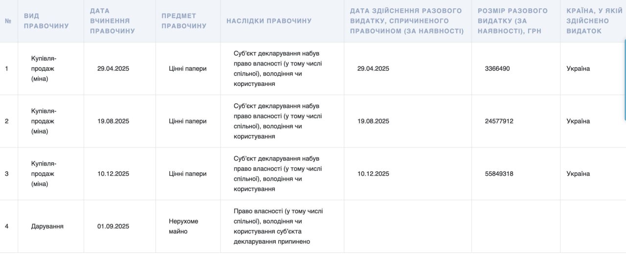 Ілюстрація до публікації «Начальник відділу аналізу та контролю митної вартості Ігор Качмар задекларував 134 млн гривень прибутку від продажу держоблігацій та новий будинок вартістю понад 14 млн гривень…»