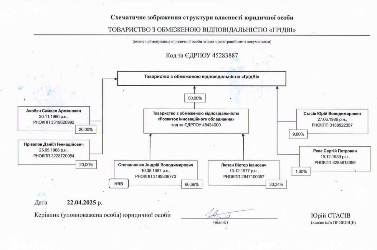 Ілюстрація до публікації «Фонд декарбонізації України "злив" 200 млн гривень на лічильники фірмі експрокурора та друга Кернеса.»