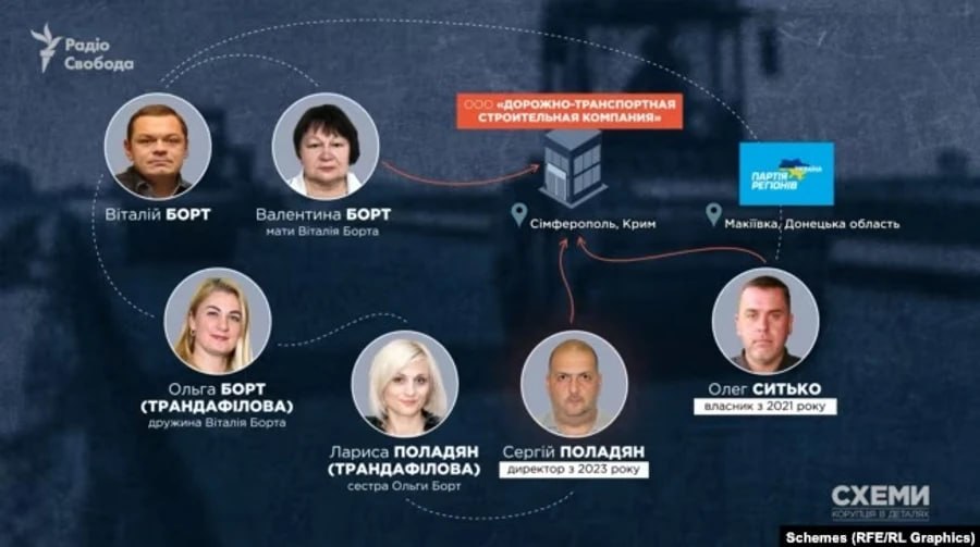 Ілюстрація до публікації «Родина народного депутата від нині забороненої партії ОПЗЖ Віталія Борта має в окупованому Криму бізнес, який будував на півострові транспортні розв'язки на замовлення…»