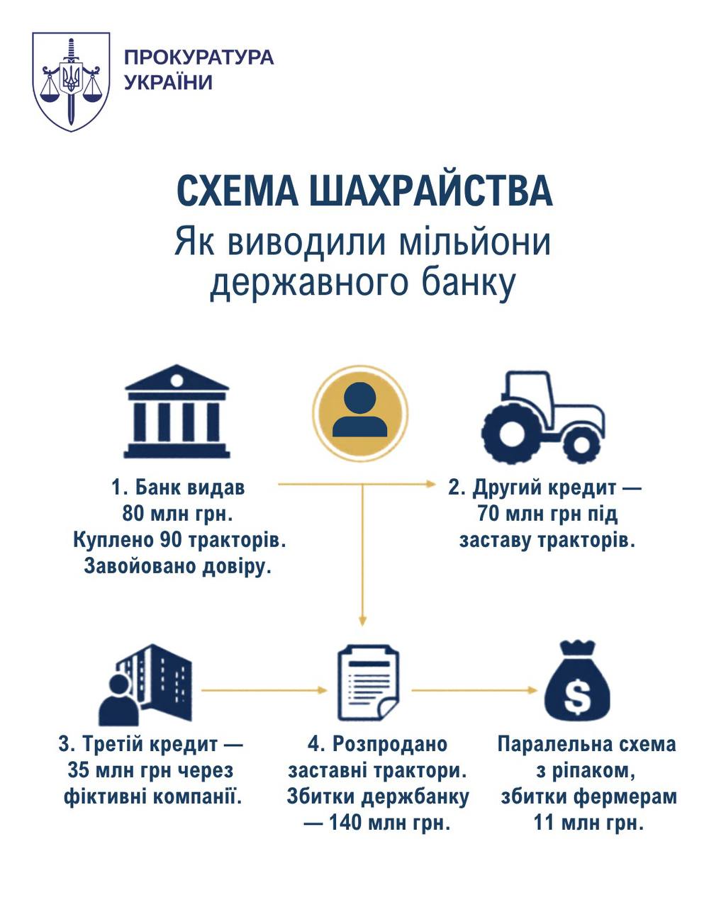 Ілюстрація до публікації «Колишній депутат роками брав кредити у держбанку через підставні фірми і не повертав гроші»
