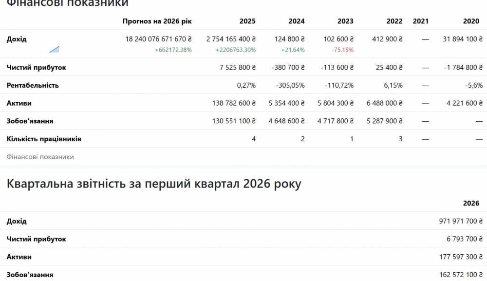 Ілюстрація до публікації «Фірма очільника «Нафтогазу» Корецького з 2025 року заробила понад 3,7 млрд грн Київське ТОВ «Сентуріон Груп», до якої причетнийчинний голова правління НАК «Нафтогаз України»…»
