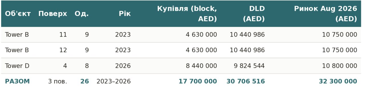 Ілюстрація до публікації «Власник компаній-постачальників дронів до ЗСУ (SkyFall, «Стрим Техно») Олександр Конотопський під час війни придбав 26 квартир в елітному комплексі в Дубаї.»