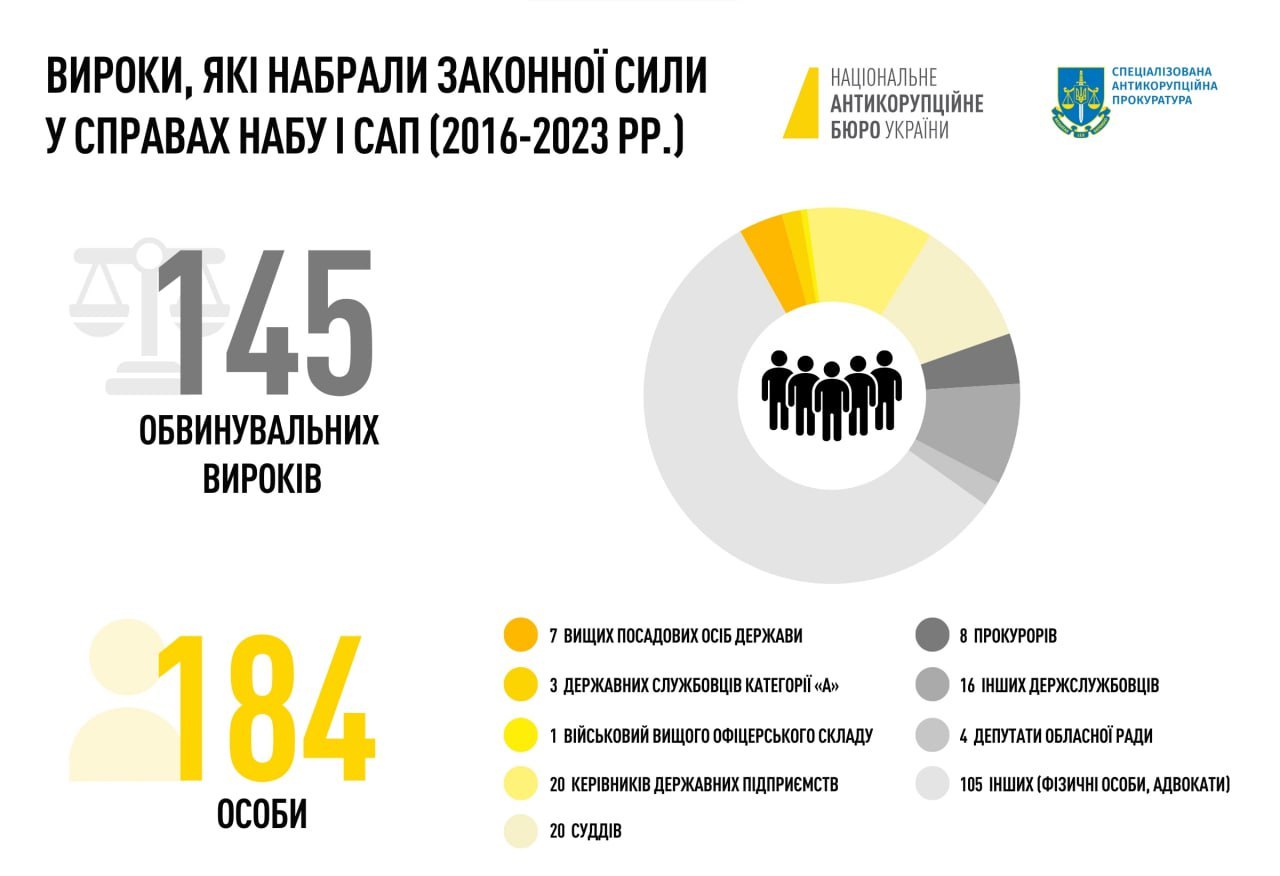 Ілюстрація до публікації «Ганебний результат 8-річної роботи НАБУ та САП - 2»