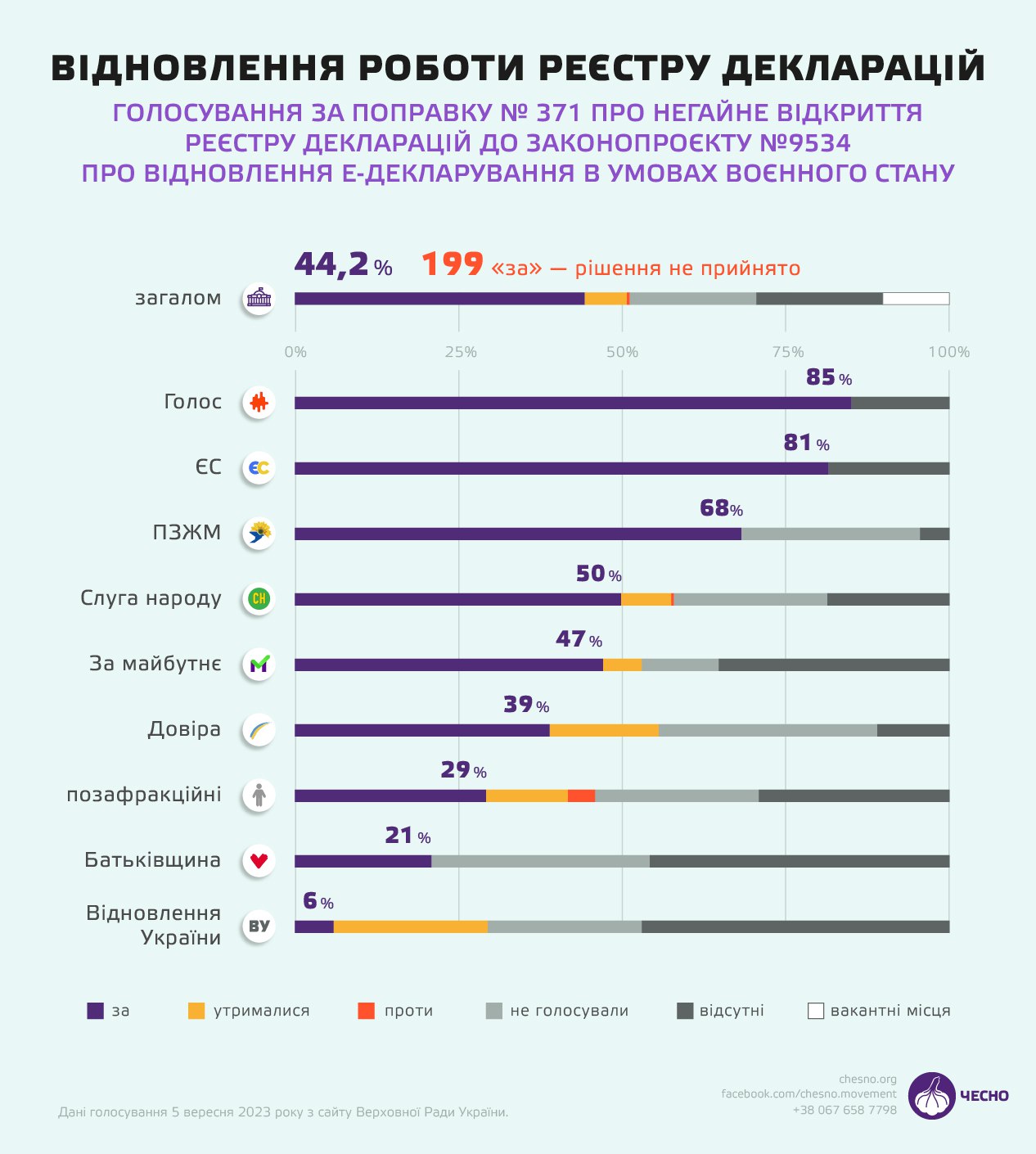 Ілюстрація до публікації «Народні депутати провалили поправку про відновлення публічної роботи реєстру декларацій НАЗК до законопроєкту №9534»