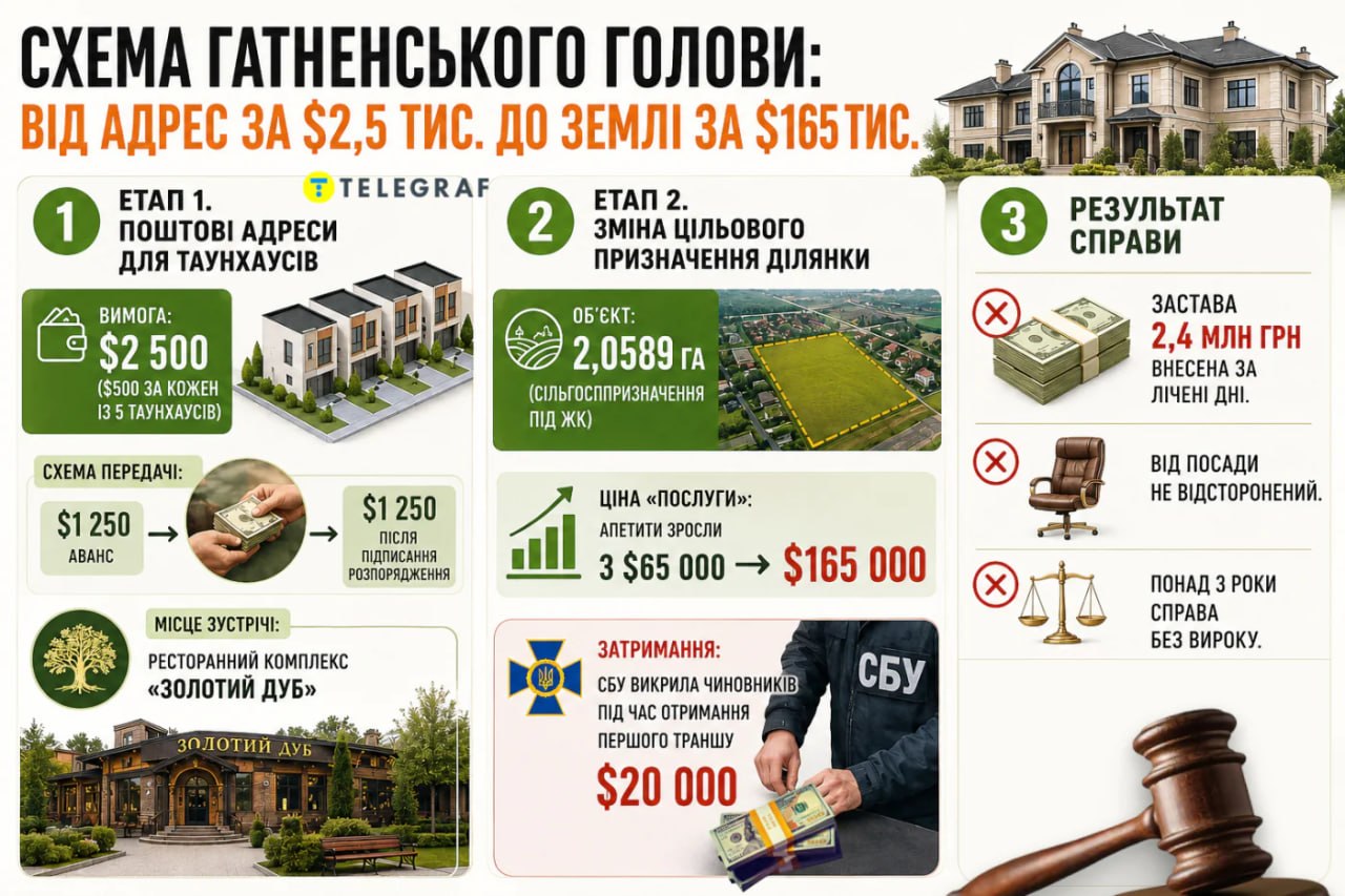 Ілюстрація до публікації ««Тобі зуби виб’ють»: голова елітного Гатного з підозрою в хабарі й досі при владі»