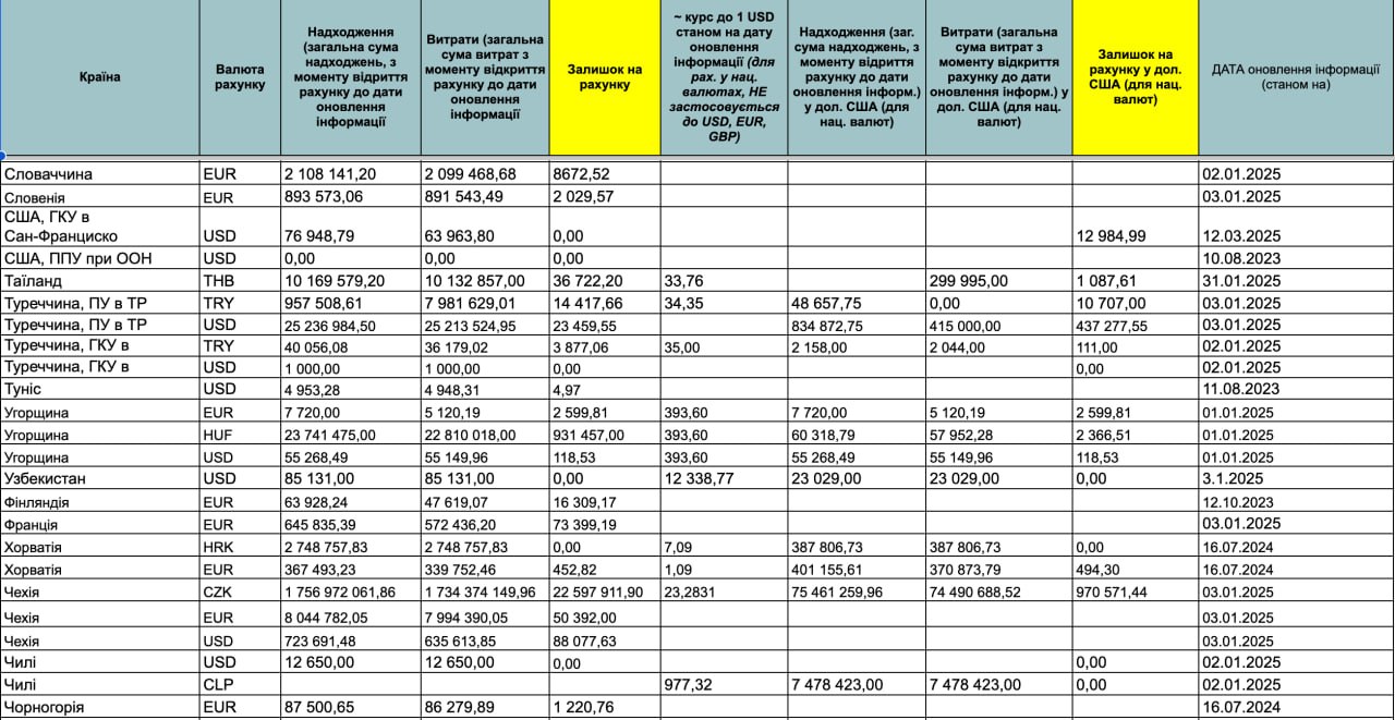 Ілюстрація до публікації «Роль МЗС у зникненні благодійної допомоги для України 🗝🧡🧡🧡🧡🧡🧡 після публікації про схему ексдержсекретаря МЗС Олександра Банькова з заволодінням 37 млн гривень допомоги, почало…»