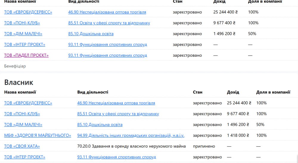 Ілюстрація до публікації «Викрадені кошти — на тенісний спорт Голову Ради директорів (виконавчий директор) державної компанії «Укрвидавполіграфія» та віцепрезидент Української падел федерації Василь…»