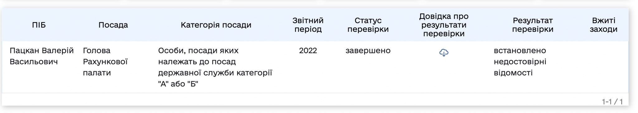 Ілюстрація до публікації «НАЗК знайшло порушення в декларації ексголови Рахункової палати Валерія Пацкана на 1,08 млн гривень, але не вжило ніяких заходів стосовно покарання експосадовця.»