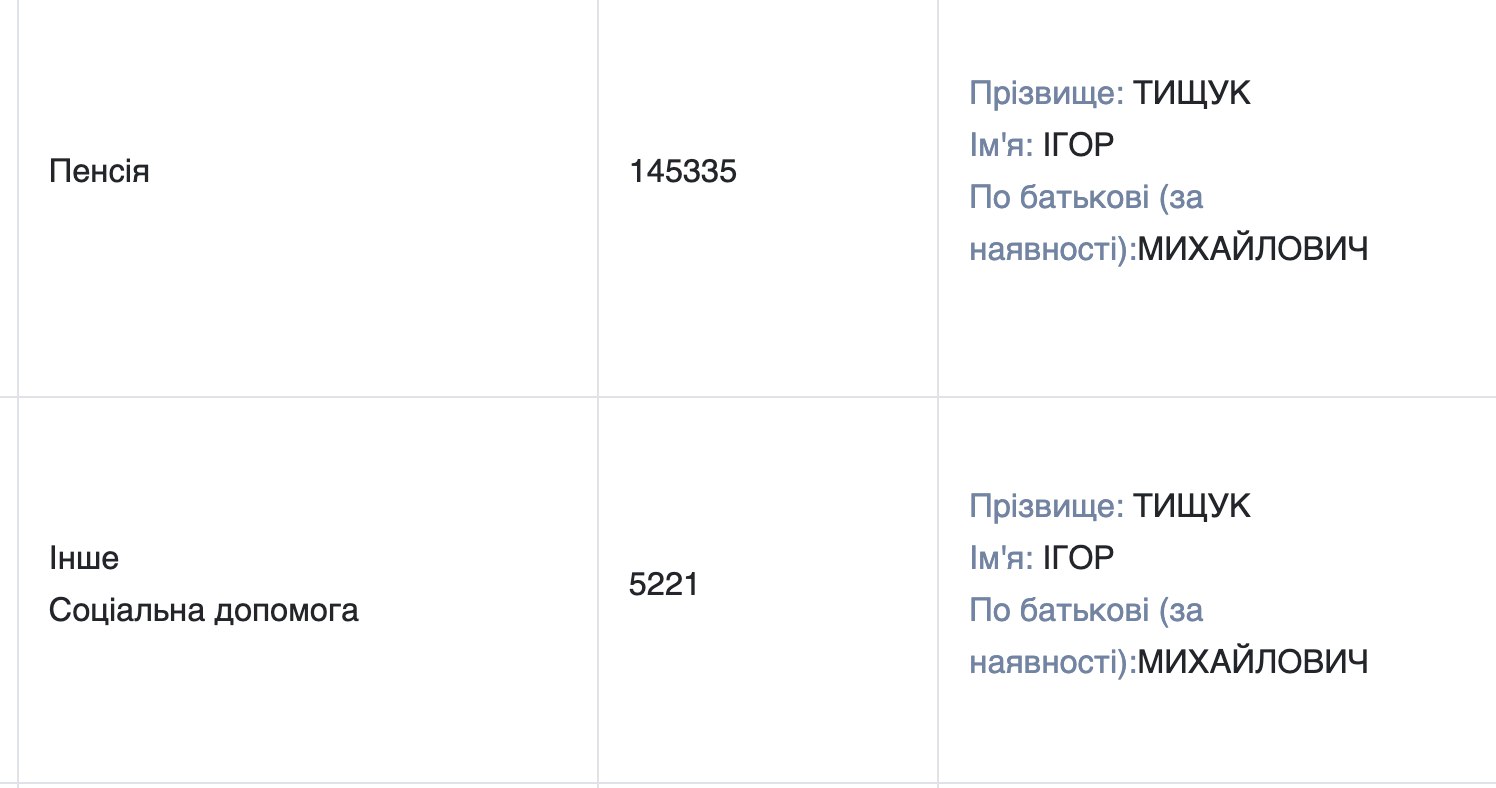 Ілюстрація до публікації «Начальник Ужгородського РТЦК та СП Ігор Тищук, попри хабарі, оформив собі пенсію та отримає соцдопомогу до солідної зарплатні!»