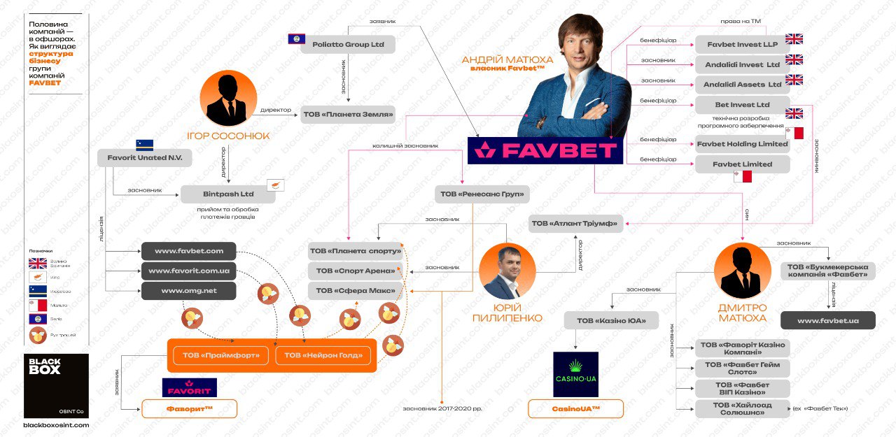 Ілюстрація до публікації «Власник Favbet Андрій Матюха до останнього не легалізовував букмекерський бізнес, взявши відповідну ліцензію лише наприкінці 2022.»