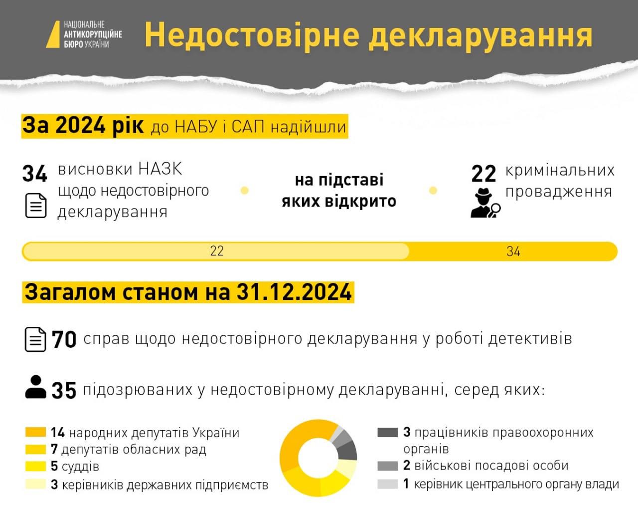 Ілюстрація до публікації «НАБУ та САП не доводять до реальних вироків справи про недостовірне декларування: НАЗК те ж саботує роботу»