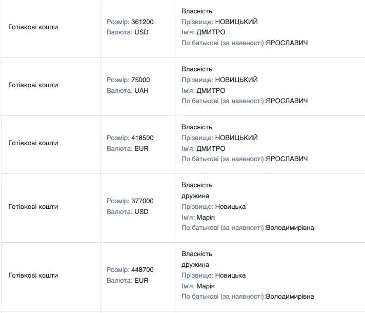 Ілюстрація до публікації «Директор Київського міського центру зайнятості Дмитро Новицький задекларував готівкою мільйон доларів і євро.»