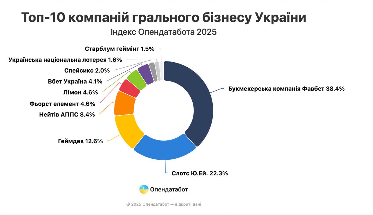 Ілюстрація до публікації «Компанія Вбет (бренд VBET) короля контрабанди Артура Гранца зменшила свій дохід на 26% до 2,29 млрд грн та отримала збитки 425 млн грн торік.»