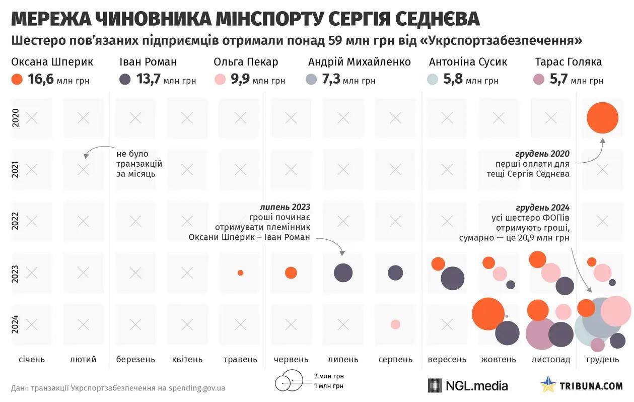 Ілюстрація до публікації «Теща чиновника Мінспорту отримала підрядів на 16 млн грн»