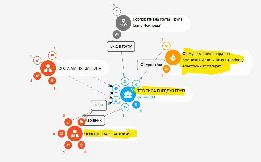 Ілюстрація до публікації «Нардеп від «Слуги Народу» Анатолій Костюх та один із його помічників можуть бути причетні до найбільшої мережі збуту та виробництва нелегальних електронних сигарет UVAPE, у яких…»
