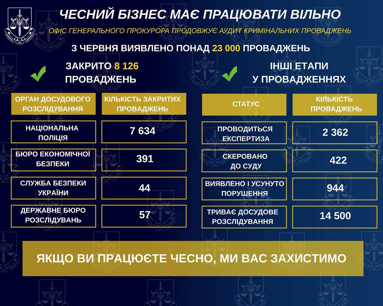 Ілюстрація до публікації «Я обіцяв, що підхід прокуратури до бізнесу буде чесним і справедливим. І сьогодні цифри це підтверджують.»