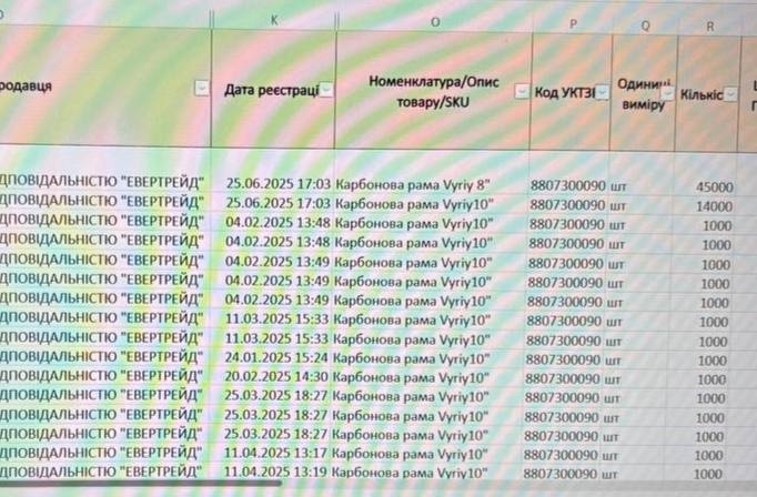 Ілюстрація до публікації «Компанія Vyriy та Олексій Бабенко, яка зриваю поставки БПЛА до МІноборони, замовляє всі комплектуючі в компанії «Евертрейд», яку заснував топменеджер експрезидента Петра…»