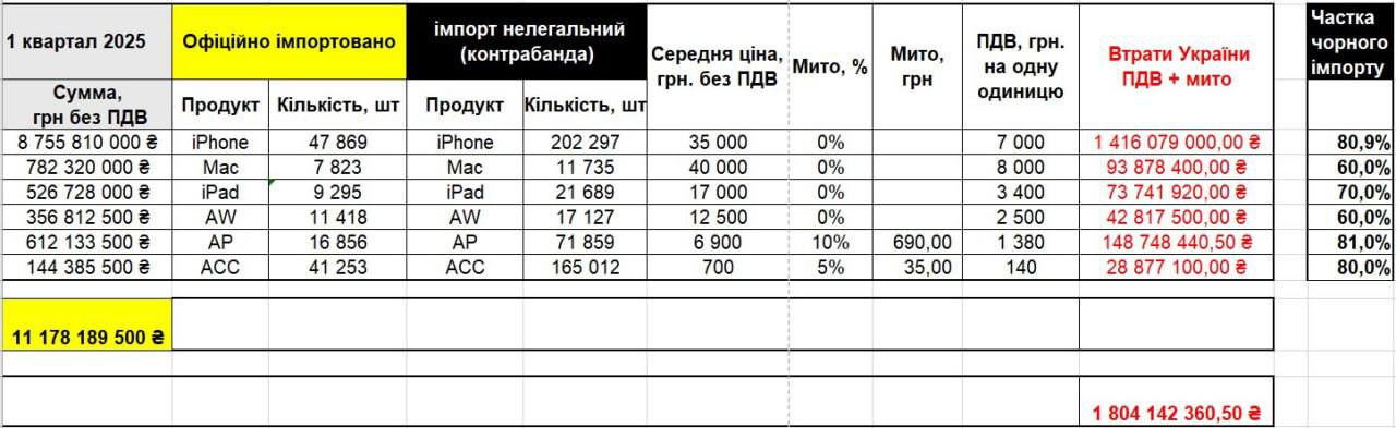 Ілюстрація до публікації «Контрабандна техніка від "Ябко" — офіційна статистика мобільних операторів, свідчить, що за перший квартал 2025-го в Україні було активовано 250 166 iPhone.»