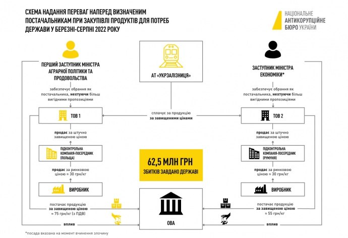 Ілюстрація до публікації «ВКРАЛИ 62 500 000₴»