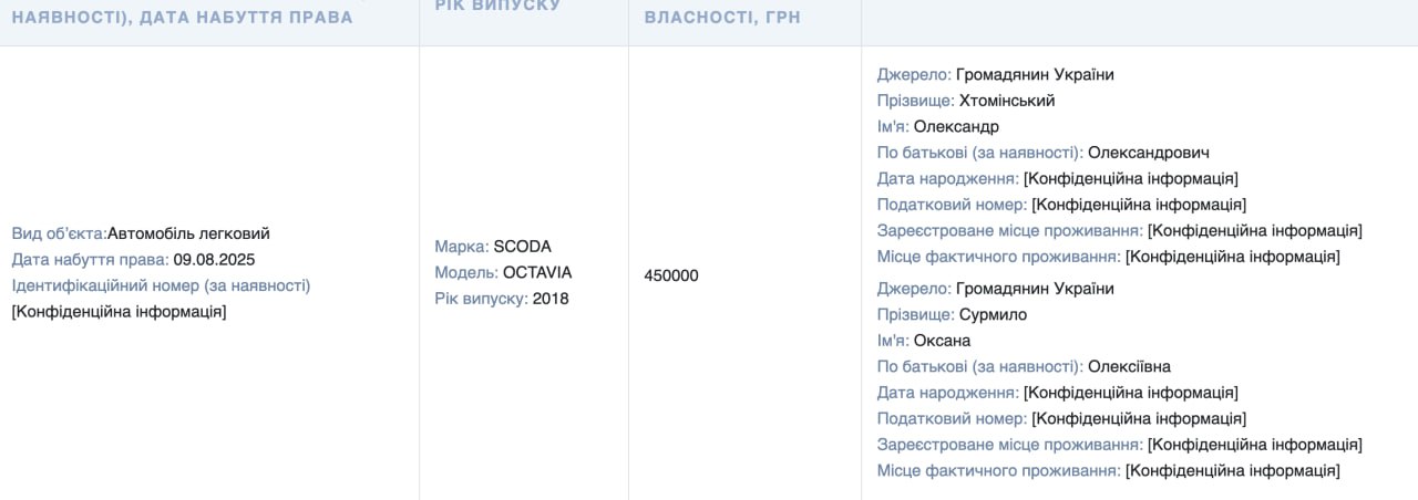 Ілюстрація до публікації «Начальник ТСЦ МВС № 1241 у Дніпрі Олександр Хтомінський лише у серпні придбав Skoda Octavia для свого сина.»
