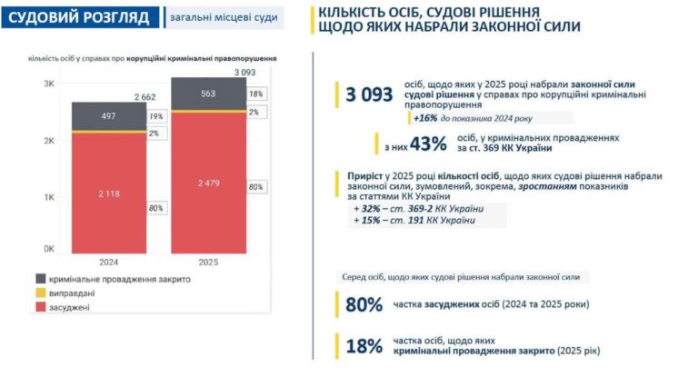 Ілюстрація до публікації «Шокуюча статистика вироків ВАКС»